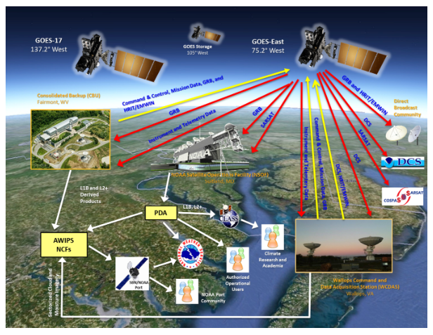 GOES-R Architecture